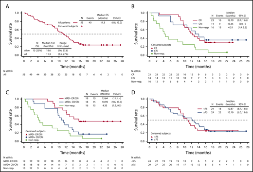 Figure 5. Summary of OS. Kaplan-Meier curves are shown depicting OS for all treated patients (A) and by (B) response status (CR vs CRi vs nonresponder), (C) MRD status (MRD-negative CRc vs MRD-positive CRc vs non-responder), and (D) age (<75 years vs ≥75 years). F/U, follow-up; max, maximum; min, minimum; Non-resp = nonresponders.