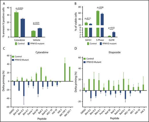 Figure 4. PPM1D-mutant cells have an abrogated apoptotic and cell-cycle response to chemotherapy. (A) Annexin V staining and flow cytometric analysis of Molm13 PPM1D-mutant and control single-cell clones exposed to 400 nM cytarabine or vehicle treatment of 24 hours. Data are shown as the means ± SD for biological replicates, and unpaired Student t tests were used for statistical analyses. (B) BrdU staining and flow cytometric analysis of Molm13 PPM1D-mutant and control single-cell clones after 24 hours of exposure to 100 nM cytarabine. Data are shown as the means ± SD for biological replicates and unpaired Student t tests were used to compare the cell-cycle progression in Molm13 PPM1D-mutant and control cells. (C-D) Molm13 PPM1D-mutant and control cells were exposed to cytarabine (0.25 µM) (C) or etoposide (0.5 µM) (D) for 16 hours. For each peptide, the cytochrome c release of the no-drug (DMSO)-treated cells are subtracted from the drug-treated samples to derive the drug-induced change in priming (percent δ priming).