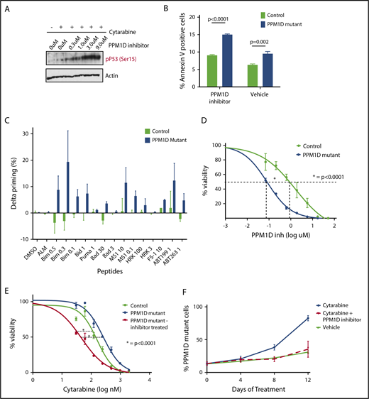 Figure 5. PPM1D inhibition with GSK2830371 reverses chemotherapy resistance and selectively targets PPM1D-mutant cells. (A) Whole-cell lysate of Molm13 PPM1D-mutant single-cell clones 1 hour pretreated with the indicated concentrations of GSK2830371 and exposed to 400 nM cytarabine or vehicle were probed for p53 Ser15 and Actin as a loading control (B) Annexin V staining and flow cytometric analysis of Molm13 PPM1D-mutant and control single-cell clones exposed to 3 μM GSK2830371. Experiments were performed in triplicate and data are shown as the means ± SD unpaired Student t tests were used to compare means. (C) Molm13 PPM1D-mutant and control cells were exposed to GSK2830371 0.25 µM for 16 hours. δ priming (%) consists of the cytochrome c release of the no-drug (DMSO)-treated cells subtracted from the drug-treated samples for each peptide. (D) Seventy-two-hour cell viability analysis in Molm13 PPM1D-mutant and control single-cell clones after exposure to increasing doses of GSK2830371. Data are shown as the means ± SD for biological triplicates and nonlinear logistic regression analyses and a sum of squares F test were performed for statistical analysis. (E) Viability analysis of Molm13 PPM1D-mutant cells and Molm13 control single-cell clones pretreated for 1 hour with 3 μM GSK2830371 or vehicle and exposed to increasing doses of 72-hour cytarabine treatment. Data are shown as the means ± SD for biological replicates. Nonlinear logistic regression analyses and a sum of squares F test were performed to compare the inhibitory response to cytarabine between Molm13 PPM1D-truncating mutant cells pretreated with GSK2830371 and Molm13 control cells, and Molm13 PPM1D-mutant cells. (F) Competition experiment with Molm13 PPM1D-mutant pooled cells and isogenic control pooled cells mixed in respectively a 1:9 ratio and exposed to 100 nM cytarabine, 100 nM cytarabine plus 100 nM GSK2830371, or vehicle treatment. Data are shown as the means ± SD for biological triplicates.