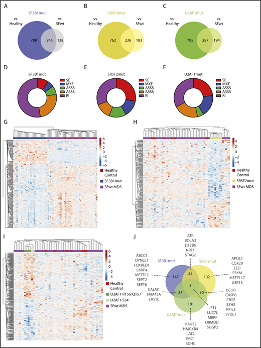 Figure 1. Aberrant splicing events in CD34+ cells of patients with SFmut MDS. (A-C) Venn diagrams showing the aberrant splicing events identified in SF3B1 (A), SRSF2 (B), and U2AF1 (C) mutant MDS cases vs healthy control individuals and patients with SFwt MDS. (D-F) Doughnut charts showing the distribution of the aberrant splicing events identified in SF3B1 (D), SRSF2 (E), and U2AF1 (F) mutant MDS cases by event type. For each category, the number of significant aberrant splicing events was normalized to the total number of events identified by the rMATS pipeline. (G-I) Hierarchical clustering of SF3B1 (G), SRSF2 (H), and U2AF1 (I) mutant MDS samples, with wild-type MDS and healthy control samples using the rMATS-calculated inclusion levels of the 245, 236, and 287 aberrant splicing events identified.
