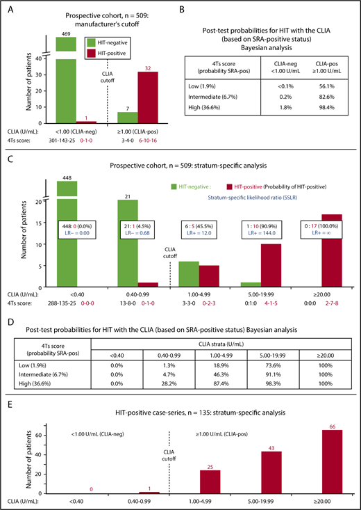 Figure 1. CLIA performance for diagnosis of HIT, including Bayesian analysis. (A) Results of the CLIA for the prospective study (n = 509 sera); analysis per manufacturer’s recommended cutoff (1.00 U/mL). HIT-positive vs HIT-negative status in relation to CLIA results, CLIA-pos (positive) vs CLIA-neg (negative). The corresponding 4Ts scores, shown as xx-xx-xx for each of the data groupings, correspond to low-intermediate-high (per real-time scoring by the investigators). (B) Post-test probabilities of HIT based upon combining pretest probability of HIT (per investigators’ 4Ts score) and CLIA test result at manufacturer’s recommended cutoff (Bayesian analysis). For each 4Ts classification (low, intermediate, and high), the probability of an SRA-positive (SRA-pos) test result is indicated. (C) Probability of HIT-positive vs HIT-negative result per strength of CLIA result (stratum-specific analysis). LR− indicates likelihood ratio for HIT-negative status, whereas LR+ indicates likelihood ratio for HIT-positive status. As above, the corresponding 4Ts scores, shown as xx-xx-xx for each of the data groupings, correspond to low-intermediate-high (per real-time scoring by the investigators). (D) Post-test probabilities of HIT based upon combining pretest probability of HIT (per investigators’ 4Ts score) and stratum-specific CLIA test result (Bayesian analysis). The data shown are for the prospective study (n = 509 sera). (E) Distribution of CLIA test results for single-hospital consecutive patients with HIT. The figure shows the results using serum (n = 135). When plasma was used, the corresponding data distribution was similar, as follows: <0.40, n = 0; 0.40-0.99, n = 3; 1.00-4.99, n = 23; 5.00-19.99, n = 50; and ≥ 20.0, n = 59.