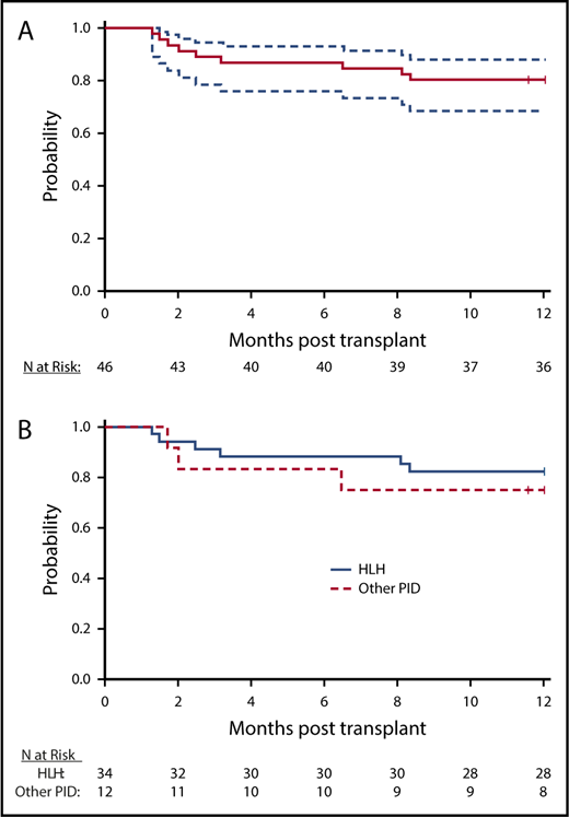 Figure 1. OS. (A) Survival curve demonstrates OS (solid line) with 95% CIs (dashed lines). (B) HLH and non-HLH survival. Survival curve illustrates probability of survival for HLH (blue) and subjects with other PID (red).