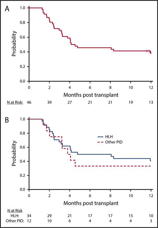 Figure 2. Engraftment. (A) Probability of intervention-free engraftment, all transplanted patients. Kaplan-Meier curve illustrates probability of sustained engraftment without intervention. (B) Probability of intervention-free engraftment, by primary disease. Kaplan-Meier curve illustrates probability of sustained engraftment without intervention by primary disease (solid line, HLH; dashed line, other PID).