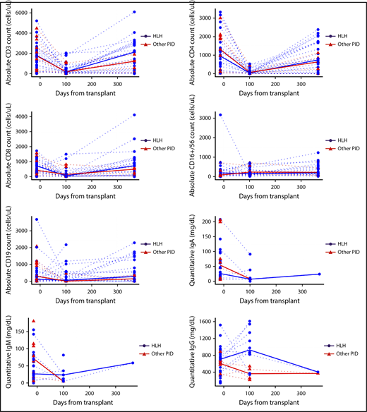 Figure 3. Immune reconstitution. Graphs describe absolute cell counts and quantitative Ig levels (mg/dL) with HLH (blue) and other PID patients (red), and group medians in bold lines. Quantitative IgG is censored at time of starting intravenous immune globulin (IVIG).