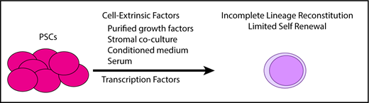 Figure 1. Directed differentiation of PSCs. PSCs differentiated by extended culture in hematopoietic cytokines or by ectopic expression of HoxB4 or Cdx4 generate cells capable of producing granulocyte, monocyte, B-cell, erythrocyte, and megakaryocyte lineages. T lymphopoiesis is limited to absent, and self-renewal is poor.