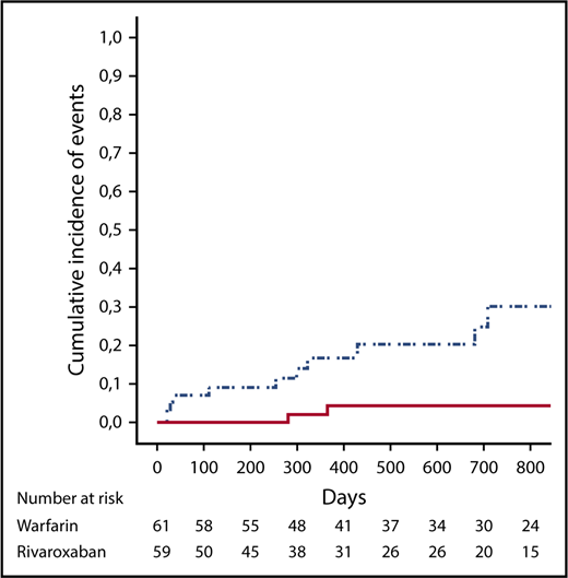 Figure 1. Cumulative incidence of events (death, thromboembolic events, and major bleeding) in the rivaroxaban group (dotted and dashed line) and in the warfarin group (solid line).