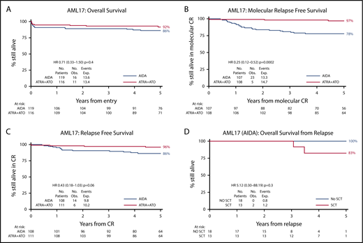 Figure 1. Clinical outcomes. (A) Overall survival for chemo-free vs AIDA approach. (B) Molecular RFS. (C) RFS. (D) Survival from relapse for relapsing AIDA patients treated with ATRA + ATO split by transplantation.