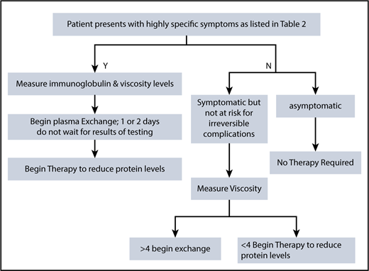 Figure 2. Therapeutic algorithm for hyperviscosity.