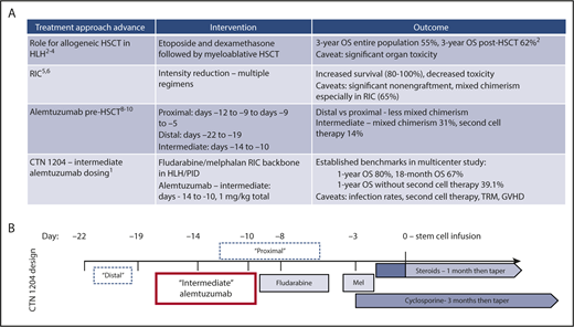 (A) Selected advances in role of stem cell transplantation in hemophagocytic lymphohistiocytosis and primary immunodeficiencies. (B) Schema of BMT CTN study 1204 transplant regimen and timing of alemtuzumab dosing (vs prior studies). Mel, melphalan; OS, overall survival; RIC, reduced-intensity conditioning; TRM, transplant-related mortality.