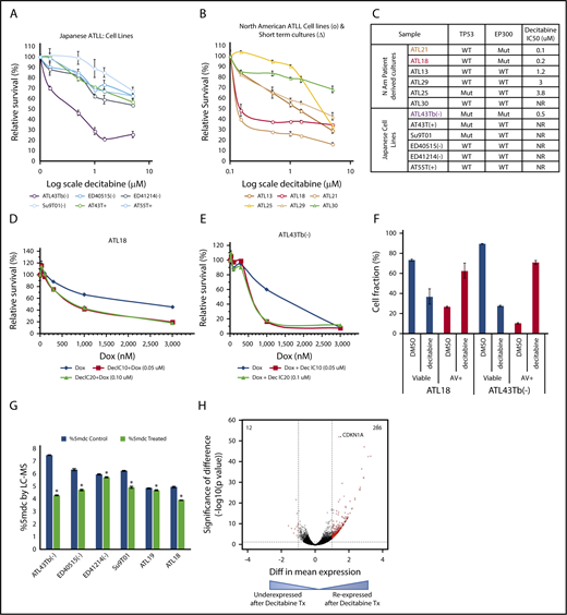 Figure 4. Decitabine has cytotoxic activity in ATLL. Results from cell-viability assays following 5 days of decitabine treatment in Japanese (A) and North American (B) ATLL samples. (C) Summary of decitabine IC50 doses for all samples tested with EP300 and TP53 mutation status. (D-E) Doxorubicin and decitabine combination showed synergistic efficacy in 1 ATLL cell line and 1 North American ATLL culture. (F) Apoptosis measured by Annexin V/propidium iodide staining in decitabine-treated samples. Results shown are representative of 2 (ATL43Tb−) and 3 (ATL18) independent experiments. (G) Reduction in total 5-methylcytosine content after 48 hours of decitabine treatment at 0.6 μM was quantified by mass spectrometry. *P < .05. (H) Volcano plot. RNA-seq analysis revealed many re-expressed genes in 4 primary samples (ATL18, ATL21, ATL29, ATL30) following decitabine treatment.