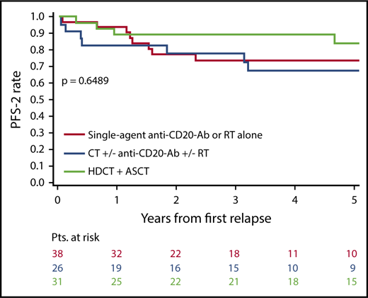 Figure 1. PFS-2 according to the applied second-line approach. Pts, patients.