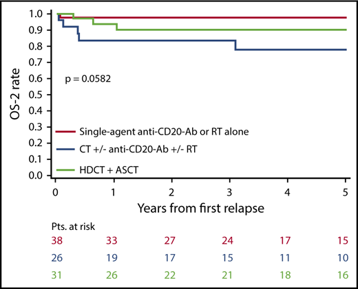 Figure 2. OS-2 according to the applied second-line approach.