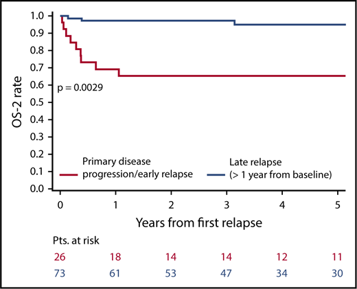 Figure 3. OS-2 according to the time of NLPHL recurrence.