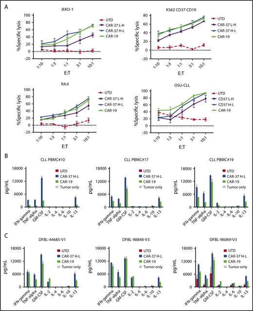Figure 3. CAR-37 T cells exhibit robust in vitro effector functions in response to CD37 positive tumor cells. (A) Cytotoxic capacity of CAR-37 T cells was measured after overnight coculture with targets. CAR T cells were cocultured at indicated E:T ratios with indicated tumor cell lines. Increasing concentration of CAR-37 and CAR-19 T cells led to specific killing, whereas no killing was observed in the control group (UTD). The cytotoxicity assay is representative of 3 independent experiments conducted with different healthy donors. Cytokine production by CAR-37H-L, CAR-19, or UTD T cells incubated with primary CLL (B) or MCL PDX (C) tumor samples. CAR T cells were incubated with target cells for 24 hours at a 1:1 E:T ratio, and culture supernatants were analyzed by Luminex assay. Data are plotted as mean ± SEM for 3 donors.