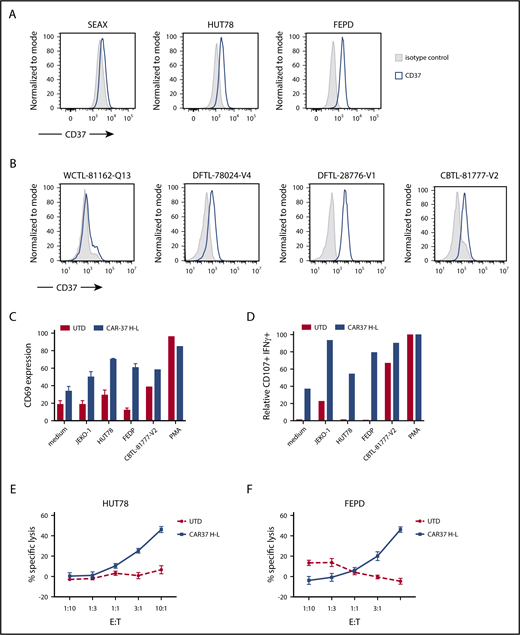 Figure 6. CAR-37 in vitro activity against T-cell lymphoma and leukemia. (A) CD37 expression on PTCL tumor cell lines. (B) Representative FACS plots from patient-derived samples. (C) CD69 expression and (D) CD107a degranulation of CAR T cells, as evaluated by flow cytometry after 6 hours of coculture with indicated tumor cells at 1:1 E:T ratio. Degranulation is relative to PMA positive control; representative normal donor is shown. Cytotoxic capacity of CAR-37 T cells was measured after overnight coculture with (E) Hut78 and (F) FEPD target cells at a different E:T ratio. The cytotoxicity assay is representative of 3 independent experiments conducted with different healthy donors. Mean ± SEM shown.