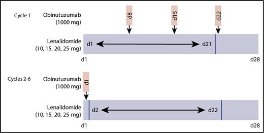 Figure 1. Treatment schedule. Escalating doses of oral lenalidomide (10, 15, 20, or 25 mg) were administered to 4 patient cohorts (n = 3-6) from days 1 to 21 in cycle 1 and day 2 to 22 in cycles 2 through 6. Obinutuzumab (1000 mg) IV was administered on days 8, 15, and 22 of cycle 1 and day 1 of cycles 2 through 6 (total of 8 infusions). Cycles are 28 days in length.