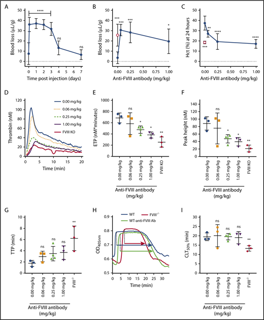 Figure 2. aHA mice are not protected against tail bleeding. (A) Tail bleeding in WT C57Bl/6J mice at different time points after injection of anti-FVIII antibody (0.25 mg/kg; n = 4-5). Bleeding was determined by measuring the mouse weight-normalized blood loss (µL/g) after tail resection for 20 minutes. (B) Tail bleeding in WT C57Bl/6J mice (n = 5-10; filled circles) measured 2 hours after injection of different doses of anti-FVIII antibody (0-1 mg/kg). Tail bleeding in FVIII−/− BALB/c mice (n = 8; open circle) is shown as reference. (C) Bleeding determined by Hct at 24 hours after tail resection in WT C57Bl/6J mice (n = 5-10; filled circles) injected with different doses of anti-FVIII antibody (0-1 mg/kg). Hct at 24 hours in FVIII−/− BALB/c mice (n = 8; open circle) after tail resection is shown as reference. Representative thrombin-generation profiles (D), endogenous thrombin potential (ETP; nM × minutes) (E), peak height (nM) (F), and time to peak (TTP; minutes) (G) of plasma samples taken 24 hours after injection of anti-FVIII antibody (0-1 mg/kg) in WT BALB/c mice (n = 3-4 per antibody dosage) or FVIII−/− BALB/c mice (n = 3). (H) Representative uPA-mediated plasma clot lysis profiles from a FVIII−/− BALB/c mouse (red) or WT BALB/c mouse injected 24 hours before with either saline (blue) or anti-FVIII antibody (0.25 mg/kg; green). The 50% clot lysis time (CLT50%), representing the time between maximal clot formation and half-maximal clot lysis, is indicated by arrows. (I) CLT50% (minutes) of plasma samples taken 24 hours after injection of anti-FVIII antibody (0-1 mg/kg) in WT BALB/c mice (n = 3-4 per antibody dosage) or FVIII−/− BALB/c mice (n = 3). Thrombin-generation and clot lysis data are the mean of 2 independent experiments for each sample. Kruskal-Wallis test followed by Dunn’s post hoc multiple comparison test (A-C) or 1-way analysis of variance followed by Dunnett’s post hoc multiple comparison test (D-I) was used to compare experimental mice with WT mice injected with saline. *P < .05, **P < .01, ***P < .001, ****P < .0001. KO, knockout; ns, not significant; OD, optical density.