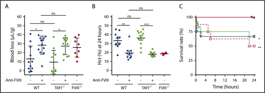 Figure 5. TAFI deficiency does not cause prolonged tail bleeding in HA mice. (A) Tail bleeding in WT C57Bl/6J, TAFI−/− C57Bl/6J, and FVIII−/− BALB/c mice with or without anti-FVIII antibody (0.25 mg/kg; n = 8-12). Bleeding was determined by measuring the mouse weight-normalized blood loss (µL/g) after tail resection for 20 minutes. (B) Bleeding determined by Hct at 24 hours after tail resection in WT C57Bl/6J, TAFI−/− C57Bl/6J, and FVIII−/− BALB/c mice, with or without anti-FVIII antibody (0.25 mg/kg), that survived 24 hours after tail resection. (C) Survival rate after tail resection of WT C57Bl/6J (n = 12; filled and open down triangles) or TAFI−/− C57Bl/6J (n = 12; filled and open up triangles) with (open triangles) or without (filled triangles) anti-FVIII antibody (0.25 mg/kg) and FVIII−/− BALB/c mice (n = 8; open circles). For the survival experiment, the log-rank (Mantel-Cox) test was used to compare experimental mice with WT mice after tail clip. Kruskal-Wallis test was used followed by Dunn’s post hoc multiple comparison test to compare experimental mice. *P < .05, **P < .01, ***P < .001. ns, not significant.