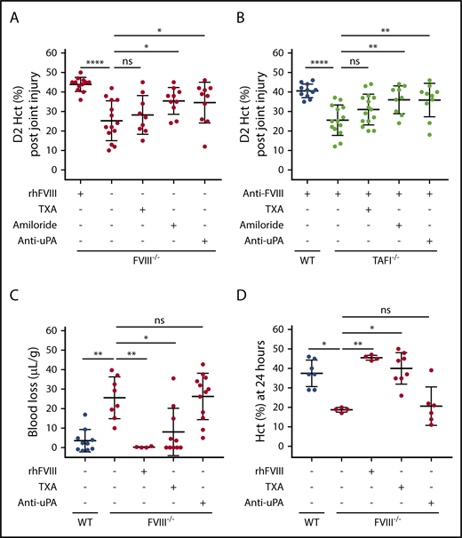 Figure 6. Differential effects of antifibrinolytic drugs on joint vs tail bleeding. Joint bleeding after knee injury in FVIII−/− BALB/c mice (n = 9-14) (A) or anti-FVIII antibody–treated (0.25 mg/kg) WT C57Bl/6J or TAFI−/− C57Bl/6J mice (n = 9-15) (B) upon treatment with recombinant human FVIII (rhFVIII; 200 IU/kg), TXA, amiloride, or anti-uPA antibody (10 mg/kg). Bleeding was determined by measuring Hct at day 2 (D2) postinjury. (C) Tail bleeding in FVIII−/− BALB/c mice (n = 4-12) upon treatment with rhFVIII (200 IU/kg), TXA, or anti-uPA antibody (10 mg/kg). Bleeding was determined by measuring the mouse weight-normalized blood loss (µL/g) after tail resection for 20 minutes. (D) Bleeding determined by Hct at 24 hours after tail resection in FVIII−/− BALB/c mice (n = 4-12) upon treatment with rhFVIII (200 IU/kg), TXA, or anti-uPA antibody (10 mg/kg). Kruskal-Wallis test was used followed by Dunn’s post hoc multiple comparison test to compare experimental mice. *P < .05, **P < .01, ****P < .0001. ns, not significant.