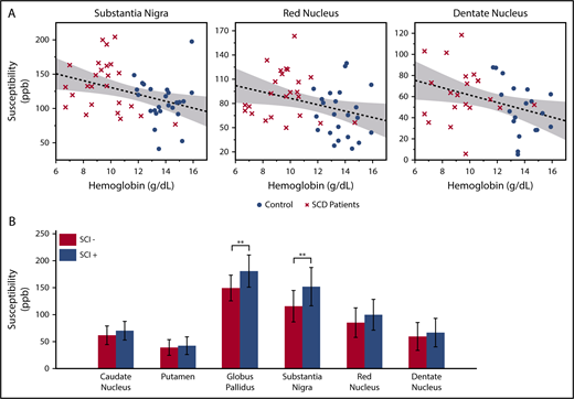 Figure 2. Susceptibility values of multiple subcortical nuclei correlate with hemoglobin and white matter damage. (A) Age corrected susceptibility measurements present significant negative correlation with hemoglobin in substantia nigra (P = .008, r2 = 0.14), red nucleus (P = .028, r2 = 0.10), and dentate nucleus (P = .023, r2 = 0.13). Dotted lines show the linear regression of the data, and shaded areas delimit the 95% confidence interval. (B) Susceptibility of the globus pallidus and substantia nigra (after correction for age and sex) is higher in SCD patients with silent infarcts (SCI+), compared with patients with normal appearing white matter (SCI−). Mean and standard deviation of globus pallidus susceptibility are 180.5 ± 29.8 ppb in the SCI+ group and 149.3 ± 23.7 ppb in the SCI− group. **P = .007. Mean and standard deviation of substantia nigra susceptibility are 151.7 ± 35.5 ppb in the SCI+ group and 115.3 ± 29.1 ppb in the SCI− group. **P = .010