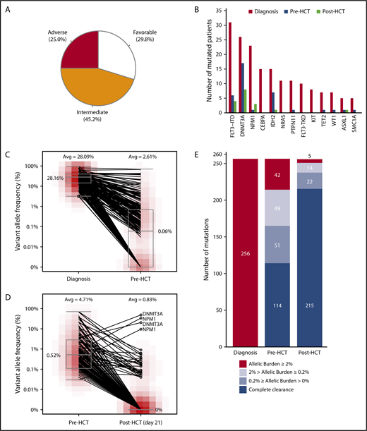 Figure 1. Distribution of risk groups and mutation dynamics of 104 AML patients. (A) Distribution of 104 patients in each risk group defined by the revised ELN recommendations for AML. Thirty-one patients were favorable risk, 47 were intermediate risk, and 26 were adverse risk. (B) Bar plot shows mutational status of genes frequently detected at diagnosis. Color indicates sampling time point. Mutation status at diagnosis is colored red, pre-HCT blue, and post-HCT green. (C) Reduction of allelic burden of 256 mutations detected at diagnosis from initial diagnosis to pre-HCT is described. (D) Further clearance of persistent allelic burden from pre-HCT to post-HCT (day 21) is shown. (E) Summary of mutational status of 256 mutations from initial AML clones until 21 days after allogeneic HCT.