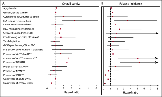 Figure 4. Risk factors associated with OS and relapse incidence. Forest plots showing the HRs for (A) OS and (B) cumulative incidence of relapse on clinical and genetic variables. Significant variables are shown in bold. CSA, cyclosporine; MAC, myeloablative conditioning; PBSC, PB stem cell; RIC, reduced-intensity conditioning; TAC, tacrolimus.
