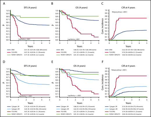 Figure 1. Survival of FUS–ERG and CBFA2T3/RUNX1 AML compared with a pediatric AML reference cohort. (A-C) Survival curves of patients with FUS-ERG–rearranged AML and CBFA2T3/RUNX1–rearranged AML compared with the BFM reference cohort. (D-F) The reference cohort is split up according to high and standard risk.