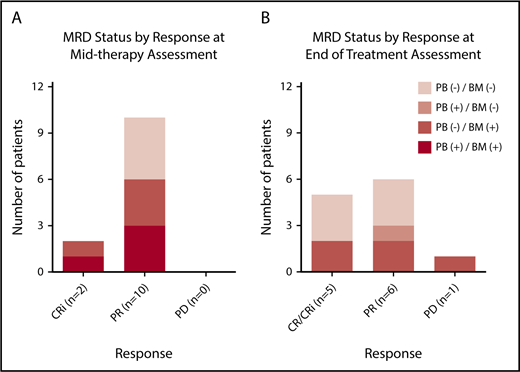 Figure 1. Treatment responses with minimal residual disease status. MRD was assessed by 10-color flow cytometry at both planned response assessments: midtherapy after cycle 8 (A) and end of treatment 2 months after completion of cycle 14 (B). The limit of detection for MRD is less than 1 × 10−4. BM, bone marrow; PB, peripheral blood.
