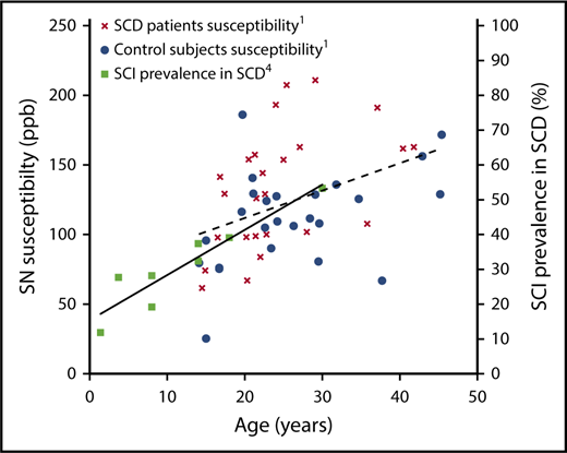 Susceptibility plotted against age in the substantia nigra (SN) of SCD patients and controls from supplemental Figure 2 in the article by Miao et al that begins on page 1618 with the best-fit line (broken; left y-axis). Cumulative prevalence of silent cerebral infarction with age in children and young adults with SCD from Figure 1 in the article by Kassim et al4 with the best-fit line (unbroken; right y-axis). Courtesy of Xin Miao, John C. Wood, and Mark Rodeghier.