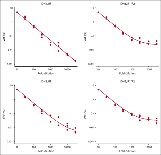 Figure 2. Serial dilution of IDH1- and IDH2-mutated cells with IDH1/IDH2 wild-type DNA. IDH1 and IDH2 samples were mutated at a VAF of 50%. Mutated DNA was diluted with DNA from IDH1/IDH2 wild-type cells up to 30 000-fold, and 8 different dilutions were tested in 3 independent replicates. RF approach indicates error-corrected sequencing analysis. R1/R2 indicates analysis by forward/reverse read correction.