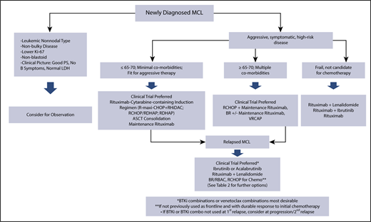 Figure 1. MCL treatment algorithm. ASCT, autologous stem cell transplantation; BR, bendamustine and rituximab; BTKi, Bruton’s tyrosine kinase inhibitor; LDH, lactate dehydrogenase; PS, performance status; RBAC, rituximab, bendamustine, and cytarabine; RCHOP, rituximab, cyclophosphamide, vincristine, doxorubicin, and prednisone; RDHAP, rituximab, dexamethasone, cytarabine, and cisplatin; RHiDAC, rituximab, high-dose cytarabine; R-maxi-CHOP, dose intensified cyclophosphamide, doxorubicin, vincristine, prednisone; VRCAP, cyclophosphamide, doxorubicin, bortezomib, and prednisone.