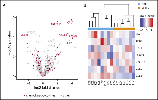 Figure 3. The immune microenvironment of DTFL and LSTFL. (A) Volcano plot indicating differentially expressed genes in DTFL and LSTFL. Chemokine and cytokine genes are highlighted in red. Genes with a log2 fold change >1 and P value <.02 are labeled. (B) Heat map and unsupervised, hierarchical clustering for genes associated with chronic inflammation. Genes associated with chronic inflammation separate DTFL and LSTFL into 2 discrete clusters.