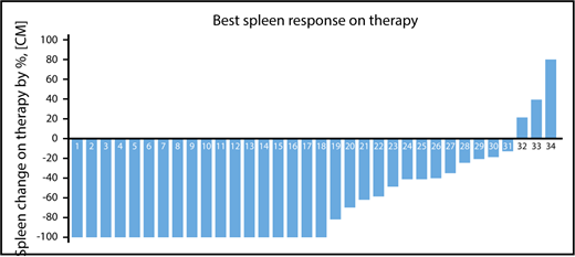 Figure 1. Palpable spleen length changes at any time on study. A waterfall plot showing the best percentage of palpable spleen length changes at any time during therapy among the 34 patients with baseline palpable splenomegaly >5 cm below costal margin.