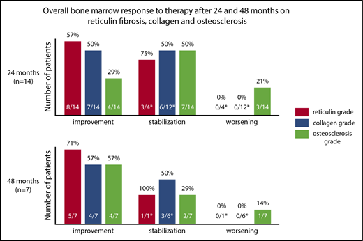 Figure 2. BM histomorphologic changes at 24 and 48 months. A bar graph showing the percentage of evaluable patients who had improvement, stabilization, or progression in BM reticulin fibrosis, collagen, and osteosclerosis at 24 and 48 months compared with pretherapy. Changes in BM histomorphology (upper panel) at 24 months and (lower panel) at 48 months. BM response was classified as improvement, stabilization, or worsening. Patients with baseline BM fibrosis grade 3 were excluded from this analysis because progression and stabilization were not defined. Numerator identifies patients with a grade different than that at pretherapy. The denominator identifies eligible patients included in the analysis (eg, excludes patients with BM fibrosis grade 3 for worsening).