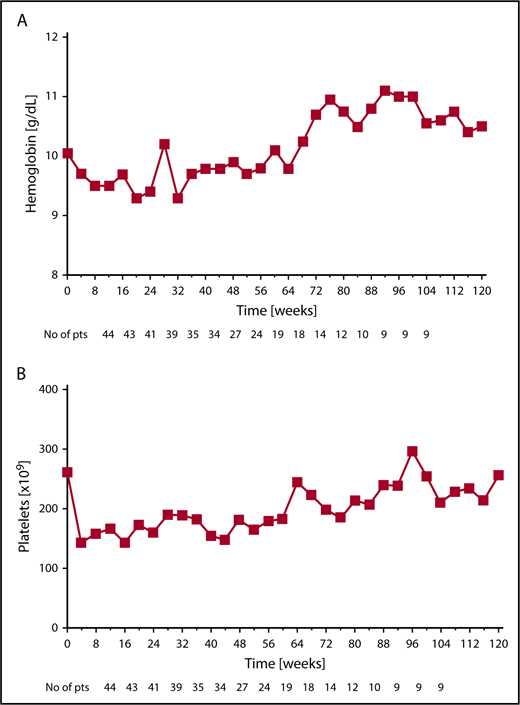 Figure 3. Median hemoglobin and platelet levels for patients receiving combination therapy. Changes over time in (A) median hemoglobin and (B) median platelets for all available patients at the given time point.