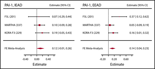 Figure 1. Association between epigenetic aging and PAI-1. Sample sizes are given in parentheses next to the abbreviated cohort names. Effect estimates (Estimate) represent the association per 1 year higher epigenetic age as compared with chronological age, as observed in the full model. FE, fixed effects.