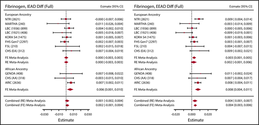 Figure 2. Association between epigenetic aging and fibrinogen. Sample sizes are given in parentheses next to the abbreviated cohort names. Effect estimates (Estimate) represent the association per 1 year higher epigenetic age as compared with chronological age, as observed in the full model. RE, random effects.