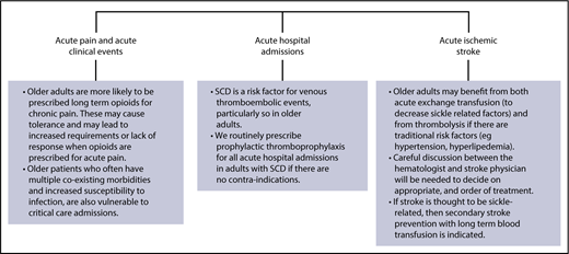 Figure 2. Management of acute complications in older adults with SCD. In general, the management of older adults presenting with acute complications of SCD will not differ significantly from that in younger patients. Note, however, that older adults are more likely to have chronic renal, cardiorespiratory, and/or liver impairment, and may require appropriate dose adjustments of certain medications. Areas where due consideration should be given in older adults include those shown.110-113