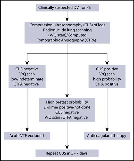 Figure 2. Algorithm for diagnosis of SCD patients with an episode of suspected VTE.