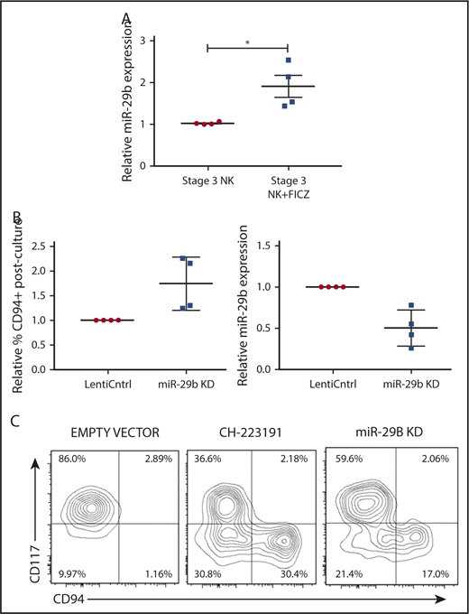 Figure 3. miR-29b is expressed by NKDIs and regulates NK cell development. (A) Freshly isolated tonsillar stage 3 cells were incubated for 24 hours with FICZ or DMSO, and miR-29b expression was determined by quantitative RT-PCR. (B) Stage 3 NKDI cells were cultured ex vivo in the presence of IL-15 and IL-1β and infected with an empty lentiviral vector (empty vector; negative control), cultured with the AHR inhibitor CH223191 (positive control), or infected with the miR-29b lentiviral knockdown (miR-29B KD). In total, 6 independent studies were performed with stage 3 NK cells from 10 primary human donors. (C) A representative figure is depicted. Student t test, *P < .05. Error bars indicate SD.