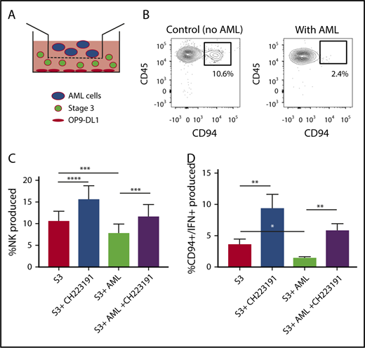 Figure 4. NK cell development is altered by AML cells. (A) Graphical illustration of NK cell development coculture in vitro. (B) Postculture flow cytometry analysis of CD94+ mature NK cells in the presence of AML vs control. (C) Stage 3 NK cells were cocultured via transwell with MV411 AML cells with and without treatment with the AHR inhibitor, CH223191 (CH); n = 14 independent donors. Stage 3 (S3) Lin−CD34−CD117+CD94−NKp80−. (D) Post-coculture, IFN-γ was evaluated following phorbol 12-myristate 13-acetate/ionomycin stimulation; n = 5 independent donors. Student t test, *P < .05; **P < .01; ***P < .001; ****P < .0001. Error bars indicate SD.