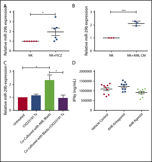 Figure 5. Effect of AHR ligands on miR-29b expression in NK cells. (A-B) CD56+/Lineage negative NK cells were treated with DMSO (vehicle control) or FICZ (AHR agonist), or conditioned media obtained from U937 AML cells for 4 hours, and miR-29b expression was evaluated by RT-PCR. (C) Primary NK cells were cultured alone or in transwell with AML blasts either untreated or treated with CH223191. miR-29b expression was evaluated by qPCR, representative donor depicted, n = 3. (D) NK cells were treated with DMSO (vehicle control), AHR agonist (FICZ), or AHR antagonist (CH223191) for 48 hours, stimulated with IL-12 and IL-18, and evaluated for the production of soluble IFN-γ by enzyme-linked immunosorbent assay (Student t test, *P > .05). Error bars indicate SD.