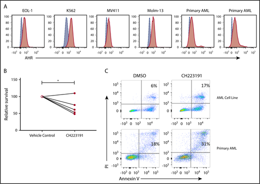 Figure 6. Effect of AHR modulation on AML blasts and NK cell function. (A) AHR expression profiles of AML cell lines and primary AML samples were evaluated by flow cytometry. (B-C) Primary human AML samples were either treated with DMSO (vehicle control) or CH223191 for 48 hours, and cell survival by trypan blue counting and apoptosis by annexin V/propidium iodide (PI) flow cytometric evaluation, representative donor, n = 5 primary donors and 4 AML cell lines (*P = .03).