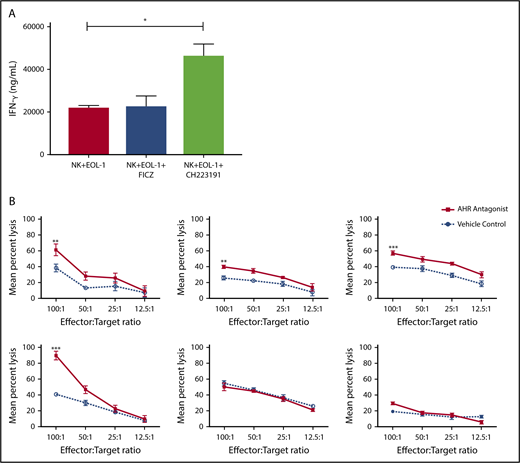 Figure 7. Blocking AHR on AML cells increases susceptibility to NK cell IFN-y production and cytotoxicity. (A) EOL-1 cells were treated for 5 days with AHR agonist (FICZ) or AHR antagonist (CH223191) and then washed and cocultured with NK cells in the presence of IL-12 and IL-18 (10 ng/mL) for 48 hours and evaluated for the production of soluble IFN-γ by enzyme-linked immunosorbent assay. (B) Primary AML blasts were cultured for 5 days with AHR antagonist (red, CH223191) or vehicle control (blue, DMSO). Cells were then washed to remove antagonist. Normal donor NK cells were cocultured with the primary AML targets for 4 hours in a standard chromium release assay. Six representative primary AML donors depicted (n = 10 total evaluated). Student t test, *P < .05; **P < .01; ***P < .001. Error bars indicate SD.