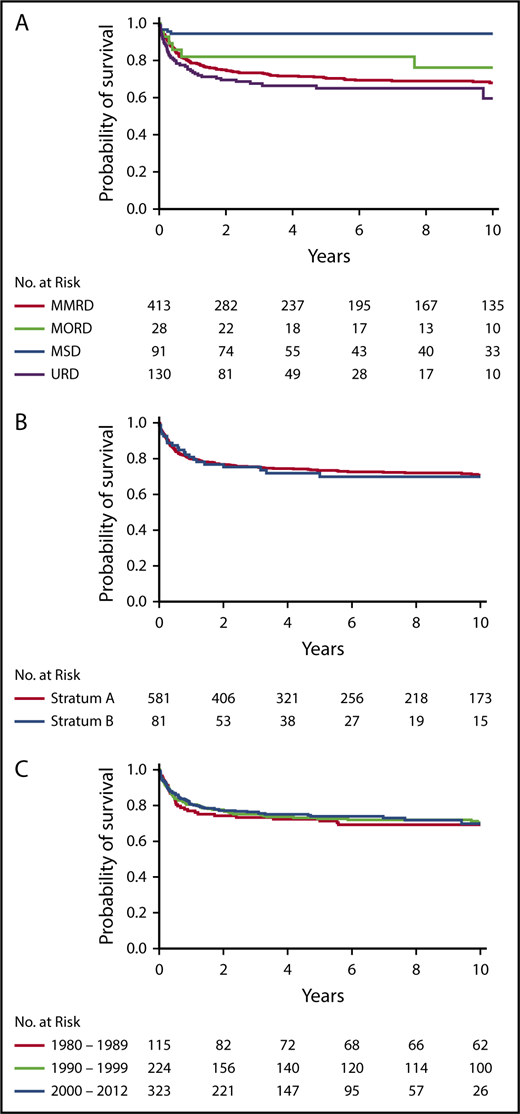 Figure 1. Probability of survival. Probability of survival according to donor type (P < .0001, log-rank test; pairwise comparisons: MSD vs MORD, P = .042; MSD vs MMRD, P < .001; and MSD vs URD, P < .001) (A), stratum (P = .627) (B), and decade (P = .970) (C).
