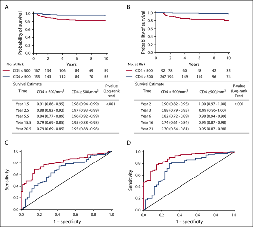 Figure 3. Landmark analysis of survival after 6 months and 1 year post-HCT according to CD4+ cell counts and ROC curves of predictive value of CD4+ counts at 6 months and 1 year for long-term T-cell reconstitution. Kaplan-Meier plots estimating survival for all patients who were alive at 6 months (A) or at 1 year (B) and did not receive second treatment according to CD4+ cell count, with log-rank test applied to evaluate the association. Estimates and 95% CIs were provided at each time point. ROC curve showing the predictive value of CD4+ cell counts at 6 months (C) or at 1 year (D) posttransplant for long-term T-cell reconstitution at 2-5 years (red) or 6-10 years (blue). Area under the ROC curve is 0.807 for 2-5 year outcome and 0.678 for 6-10 year outcome (C) and 0.890 for 2-5 year outcome and 0.755 for 6-10 year outcome (D).