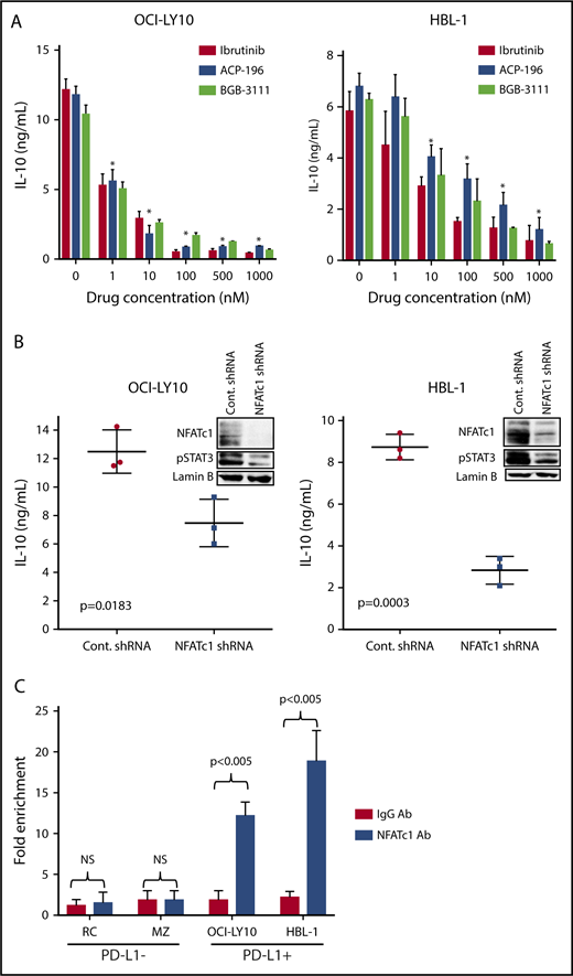 Figure 4. BCR-mediated NFATc1 activation regulates IL-10 expression in DLBCL cells. (A) OCI-LY10 and HBL-1 cells were treated with different BTK inhibitors (ibrutinib, ACP-196, and BGB-3111) at different doses for 24 hours. Supernatants collected from these samples were used to analyze IL-10 secretion using ELISA. (B) OCI-LY10 and HBL-1 cells were transfected with validated NFATc1 or control shRNA plasmids. After a 72-hour incubation, ELISA was used to examine IL-10 secretion in the supernatants, and purified nuclear extracts from the transfected cells were analyzed for NFATc1, pSTAT3, and lamin B (loading control) expression by western blotting. (C) Bar graphs show results of qPCR of regions (amplicon 1) pulled down by the NFATc1 antibody as fold enrichment relative to the background signals from the isotype-control immunoglobulin G antibody. *P < .05. NS, not statistically significant.