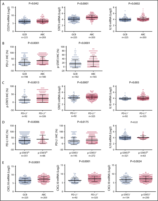 Figure 5. PD-L1 signature was validated in primary DLBCL samples. (A) Scatter plots comparing CD274, STAT3, and IL-10 mRNA expression levels in GCB vs ABC subtypes of DLBCL. (B) Scatter plots comparing PD-L1 and pSTAT3 protein expression in GCB vs ABC DLBCL subtypes. (C) Scatter plots comparing pSTAT3 protein expression, as well as STAT3 and IL-10 mRNA expression, in PD-L1+ vs PD-L1− DLBCL cases. (D) Scatter plots comparing PD-L1 protein expression and IL-10 mRNA expression levels in pSTAT3lo/pSTAT3− vs pSTAT3hi/pSTAT3+ DLBCL cases. (E) Scatter plots comparing CXCL10 mRNA levels in GCB vs ABC, PD-L1− vs PD-L1+, and pSTAT3− vs pSTAT3+ DLBCL.