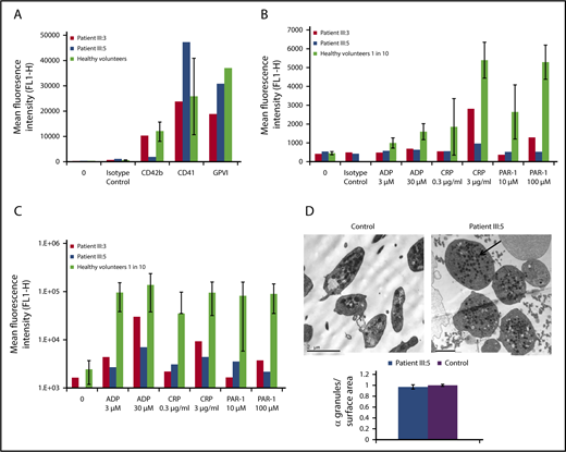 Figure 2. Flow cytometry and transmission electron microscopy assessment of platelet function in patients III:3 and III:5. Flow cytometry assessment of platelet function in patients III:3 and III:5 assessed on an Accuri C6 flow cytometer. (A) Platelet glycoprotein receptors. (B-C) CD62P expression (B) and fluorescent fibrinogen binding (C) following platelet stimulation by various agonists for 2 minutes. The PRP from healthy controls was diluted 1:10 with phosphate-buffered saline and served as a control range. Data for healthy volunteers are shown as mean ± 1 SD (n = 9; except for GPVI, where n = 2). (D) Transmission electron microscopy image of the platelets from patient III:5 and healthy control platelets. Arrow indicates an α-granule, and the graph shows the number of α-granules per surface area. Scale bar, 2 µm. ADP, adenosine 5′-diphosphate.