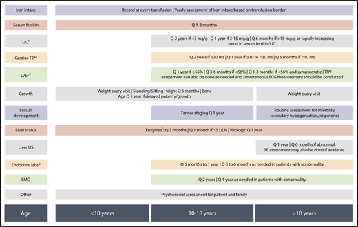 Figure 2. General monitoring recommendations across age groups in TDT. aBy MRI R2 for liver or MRI T2* for liver and heart with appropriate calibration. LIC and cardiac T2* may be assessed at earlier age (from 6 years) if feasible especially in patients who are on high iron intake. bAs assessed by experienced echocardiographer or cardiac MRI. cAlanine aminotransferase, aspartate aminotransferase, total and direct bilirubin. dThyroid-stimulating hormone; calcium, phosphate, vitamin D, and parathyroid hormone (as indicated); luteinizing hormone, follicle-stimulating hormone, testosterone, estradiol, gonadotropin-releasing hormone (as indicated in cases of abnormal sexual development); fasting blood sugar, oral glucose tolerance test (as indicated). BMD, bone mineral density; ECG, electrocardiogram; LIC, liver iron concentration; LVEF, left-ventricular ejection fraction; Q, every; TE, transient elastography; TRV, tricuspid-regurgitant jet velocity; ULN, upper limit of normal; US, ultrasound.